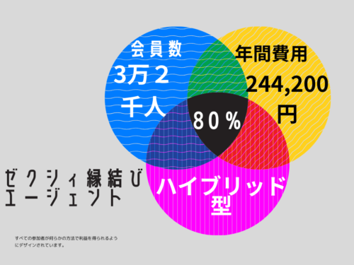 ゼクシィ縁結びエージェント