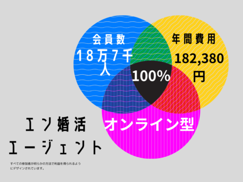エン婚活エージェント3要素