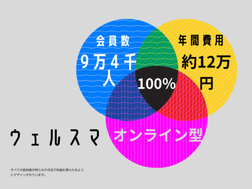 ウェルスマ3要素