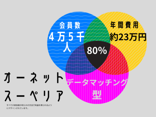 オーネットスーペリア