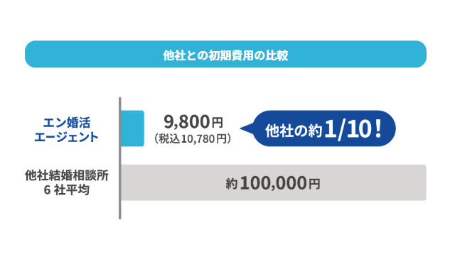 エン婚活エージェント料金の比較
