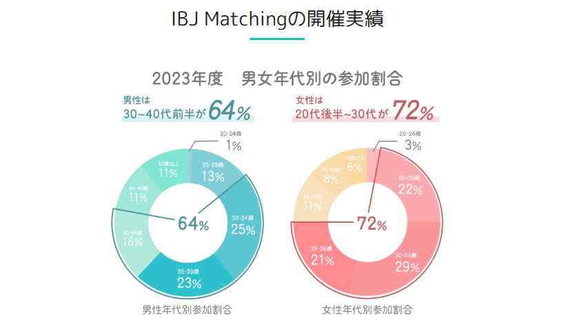 IBM Matchingの開催実績