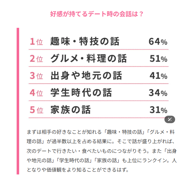 デートでの会話