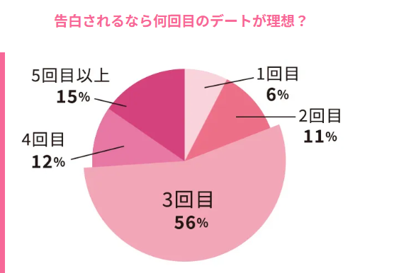 告白は何度目のデートか円グラフ